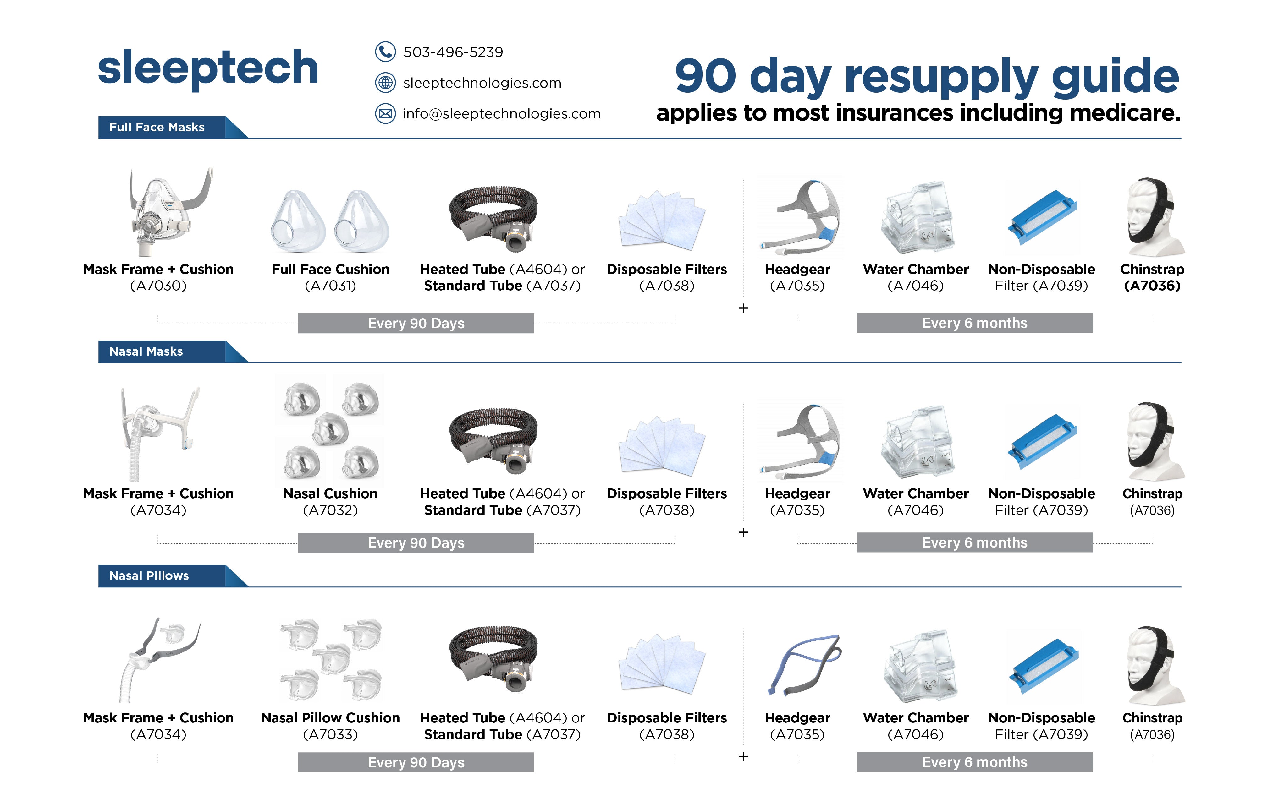 90-day resupply guide: which mask, tubing, filter, headgear, water chamber and chinstrap items are eligible every 90 days or every 6 months, for full face, nasal and nasal pillow masks